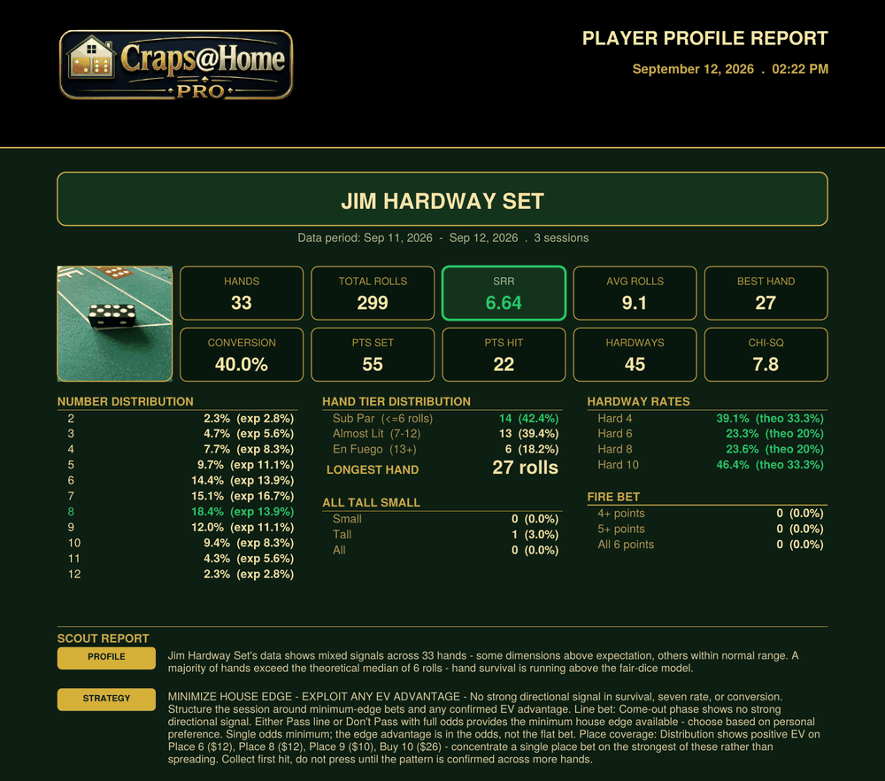 Craps@Home PRO Sight report for Jim Hardway Set at 299 rolls — SRR 6.64, all four hardway rates elevated