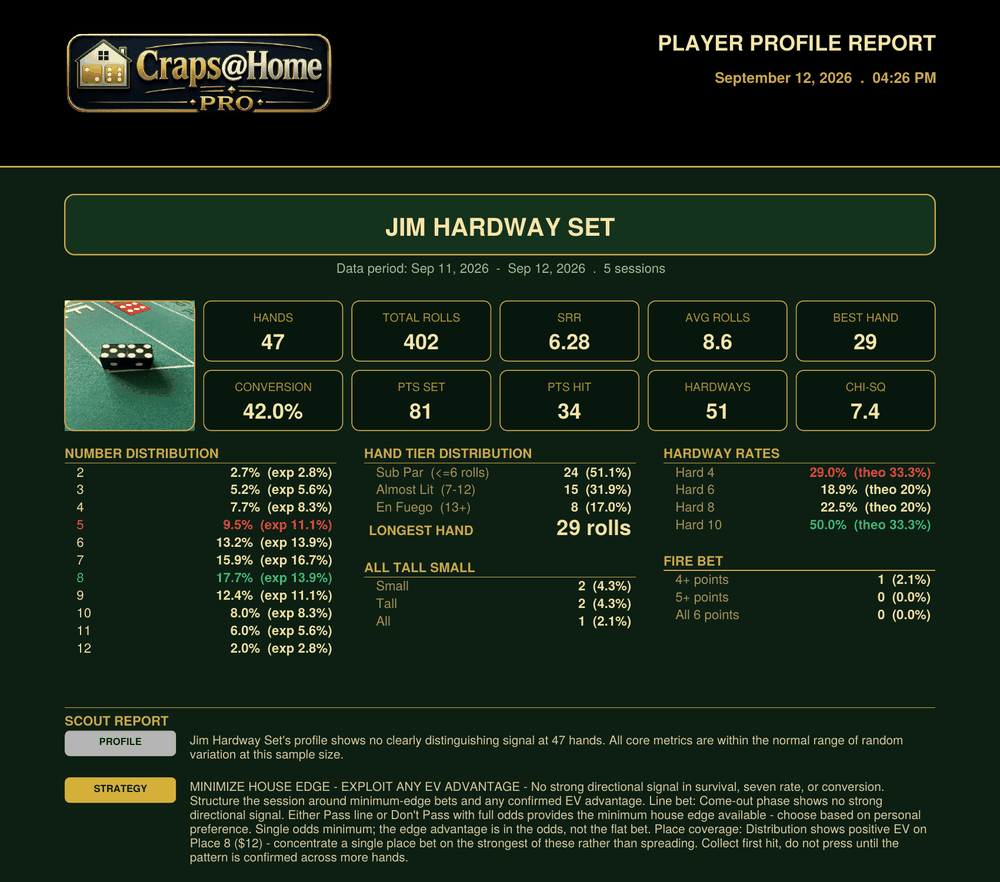 Craps@Home PRO Sight report for Jim Hardway Set at 402 rolls — SRR back to 6.28, hardway rates mostly returned to normal except Hard 10