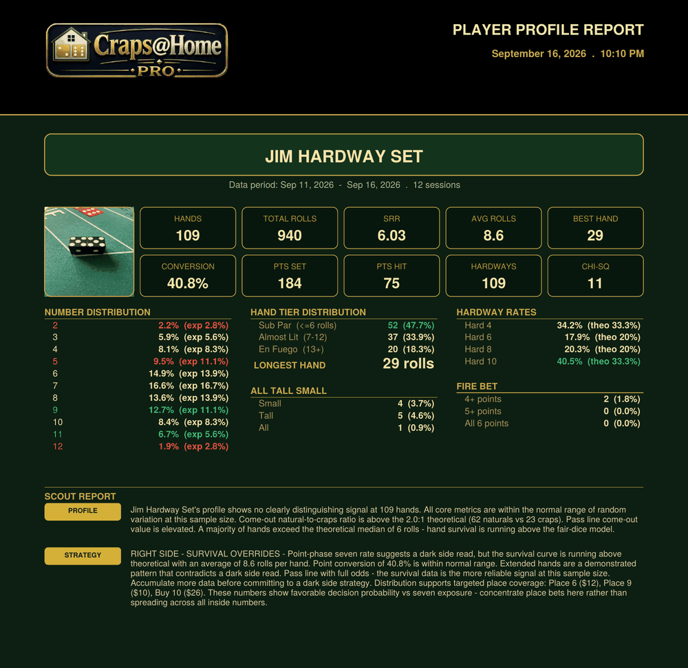 Craps@Home PRO Sight Player Profile Report for Jim — 109 hands, SRR 6.03, chi-squared 11, Hard 10 elevated at 40.5%