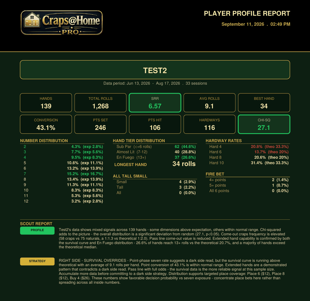 Craps@Home PRO Sight Player Profile Report for Test2 — 139 hands, SRR 6.57, chi-squared 27.1